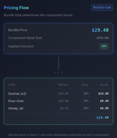 Bundle-Led pricing flow — bundle price determines component allocation