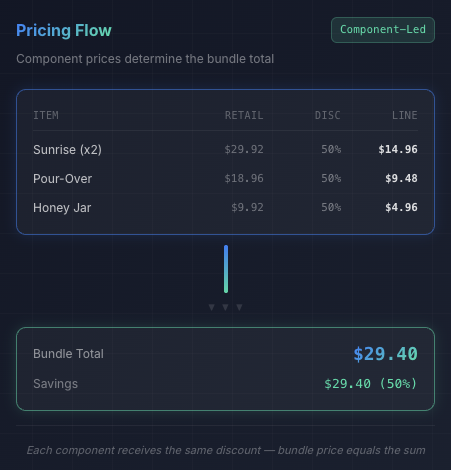 Component-Led pricing flow — component prices roll up to the bundle total