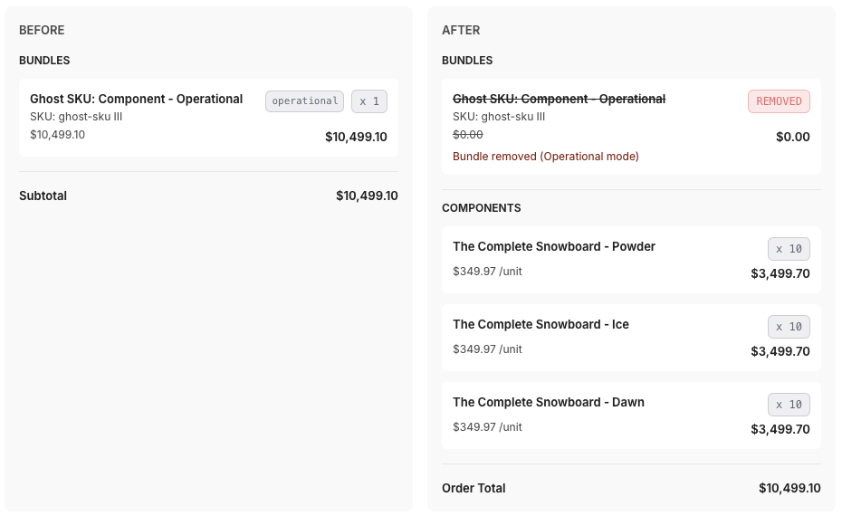 Operational mode before and after — bundle removed, only component SKUs remain