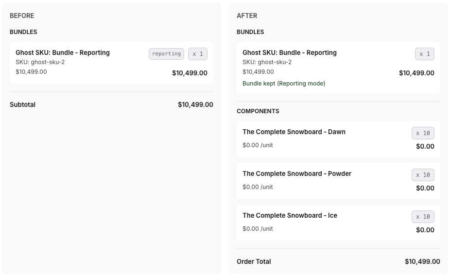 Reporting mode before and after — bundle kept at full price, components at $0